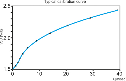 Typical calibration